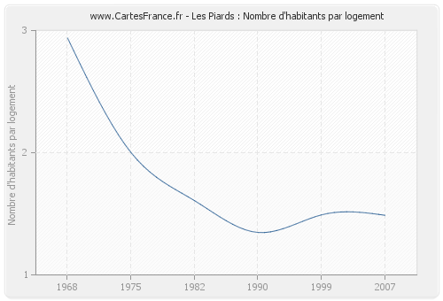 Les Piards : Nombre d'habitants par logement